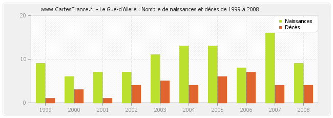 Le Gué-d'Alleré : Nombre de naissances et décès de 1999 à 2008